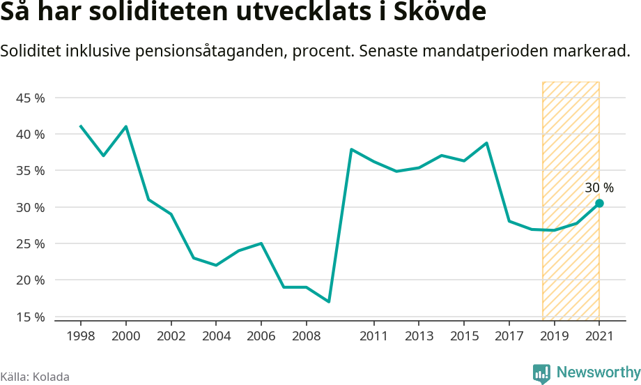 Graf: Soliditet i Skövde kommun över tid